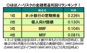 ほぼノーリスクの金融商品の利回りを比較してみた！