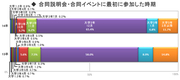 合同説明会やイベント、いつ・何回参加した？