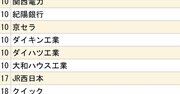 関関同立＋近畿大「就職先企業・団体」ランキング2024【全20位・完全版】
