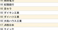 関関同立＋近畿大「就職先企業・団体」ランキング2024【全20位・完全版】