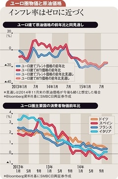 原油下落でデフレの欧州から資金流入で日米の金利は低下