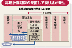 公的資金を注入しても禍根を残す金融行政の迷走