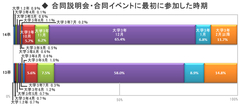 合同説明会やイベント、いつ・何回参加した？