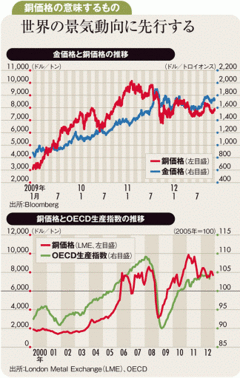 景気の先行き示す銅の市況直近の底堅さは景気持続示唆か