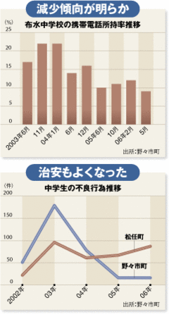 携帯メール頻度の高い子ほどイジメに走りやすい？