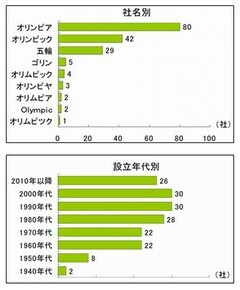 商品・サービス名がＮＧなら思い切って社名に？今後の増加が予想される“オリンピックにちなんだ社名”