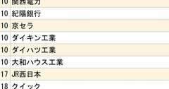 関関同立+近畿大「就職先企業・団体」ランキング2024【全20位・完全版】