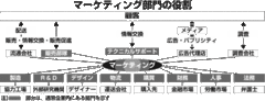 【第2部：マーケティング】 マーケティングの役割