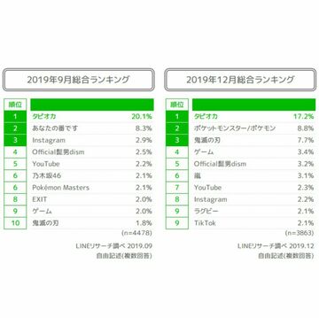 タピオカブームはやや下降、鬼滅の刃が上位に LINEリサーチ調査