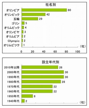 商品・サービス名がNGなら思い切って社名に?今後の増加が予想される“オリンピックにちなんだ社名”
