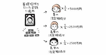 【超保存版】世界一わかりやすい相続税の計算方法