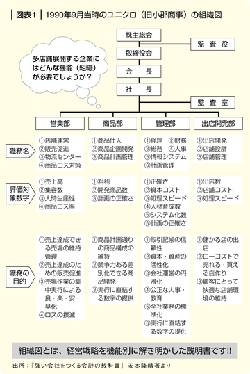 ユニクロの急成長を支えた会計の土台づくり