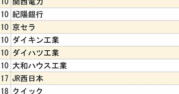 関関同立+近畿大「就職先企業・団体」ランキング2024【全20位・完全版】