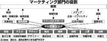【第2部:マーケティング】 マーケティングの役割