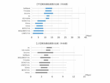 XERA、大手から格安SIMなど通信会社各社の速度比較レポートを公開
