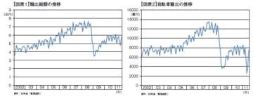 今後の貿易収支は、赤字基調になるだろう