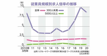 格差が表面化、新卒採用は本当に「売り手」市場なのか?