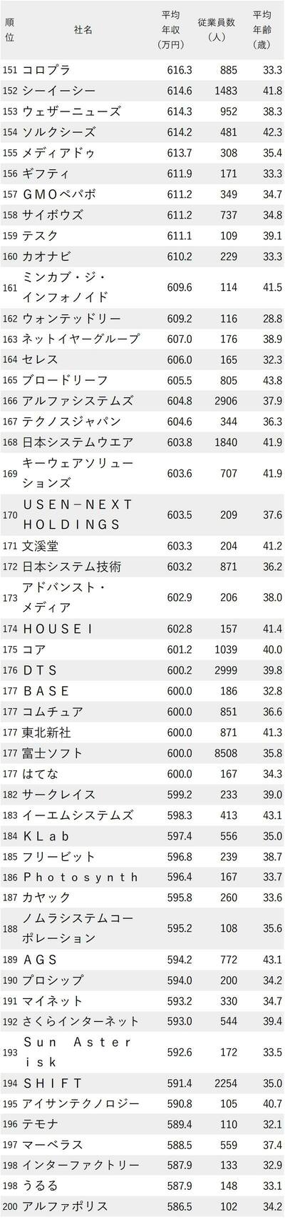 図_年収が高い情報・通信会社ランキング2022最新版_151～200位