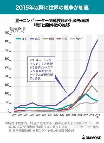 図表：特許国別推移