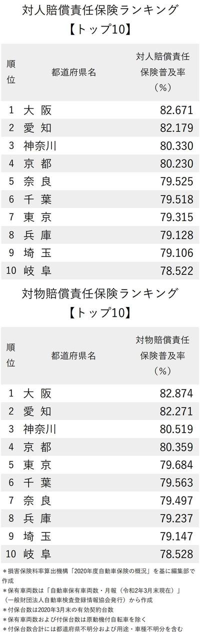 図版：対人・対物賠償責任保険ランキング上位10都道府県