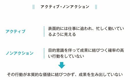 図表　アクティブ・ノンアクション