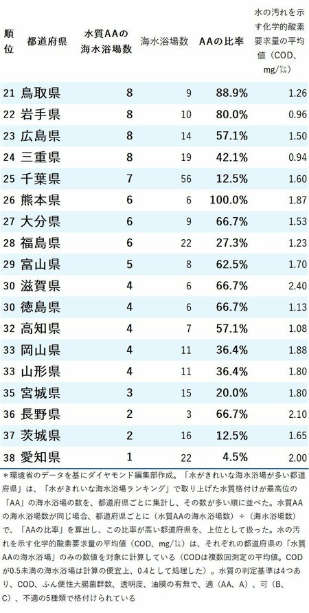 図_水がきれいな海水浴場が多い都道府県ランキング2023_21～38位