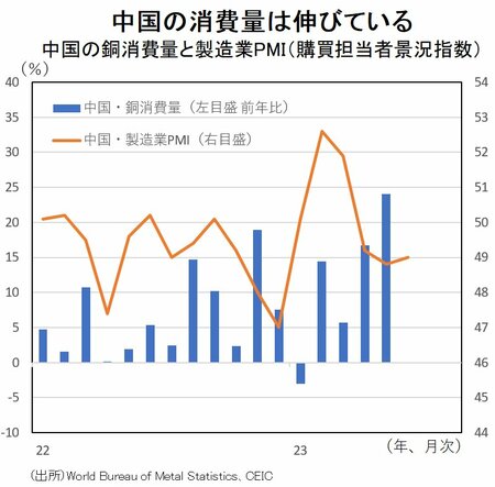 図表：中国の銅消費量と製造業PMI（購買担当者景況指数）