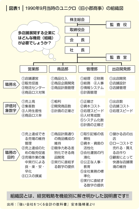ユニクロの急成長を支えた会計の土台づくり