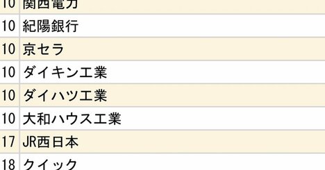 関関同立＋近畿大「就職先企業・団体」ランキング2024【全20位・完全版】