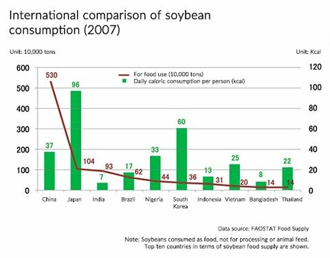 大豆の食品あるいは飼料としての国別消費量比較