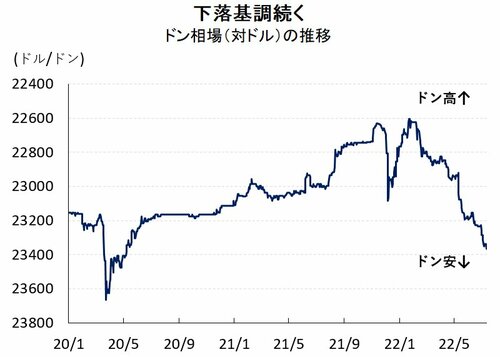 図表2：ドン相場（対ドル）の推移