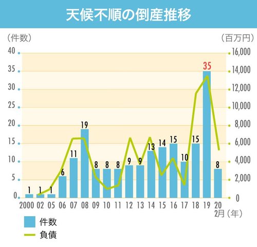 天候不順倒産の推移