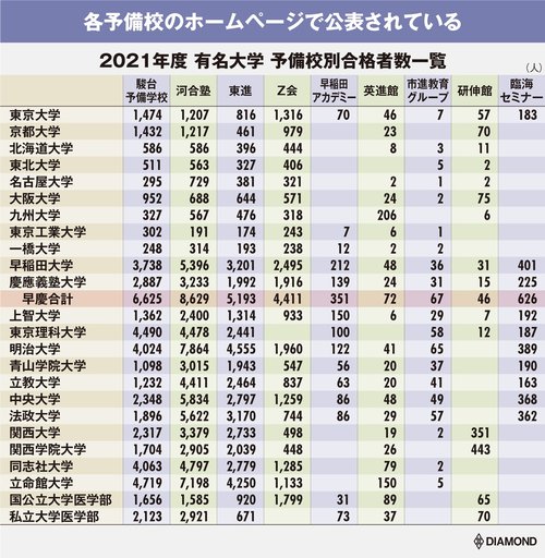 難関大合格に本当に役立つ塾・予備校ランキング！大学生280人が選出【東大・京大・早慶】 わが子にピッタリ！塾・予備校＆家庭教師・オンライン