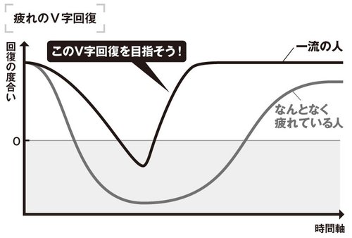 疲れのV字回復