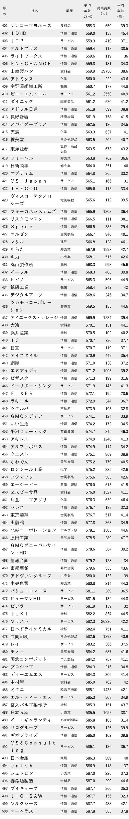 年収が低い会社ランキング2023（東京都）_401-500