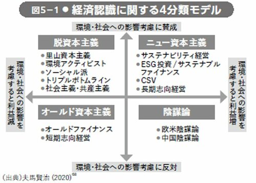 図表：経済認識に関する4分類モデル