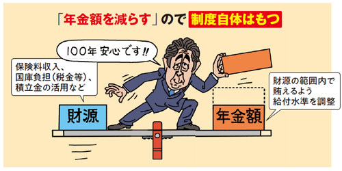 年金額を減らすので制度自体はもつ