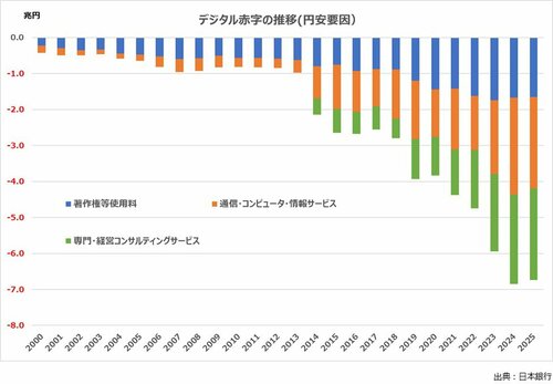 図表：デジタル赤字の推移