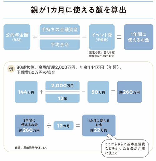 図表：親が1カ月に使える額を算出