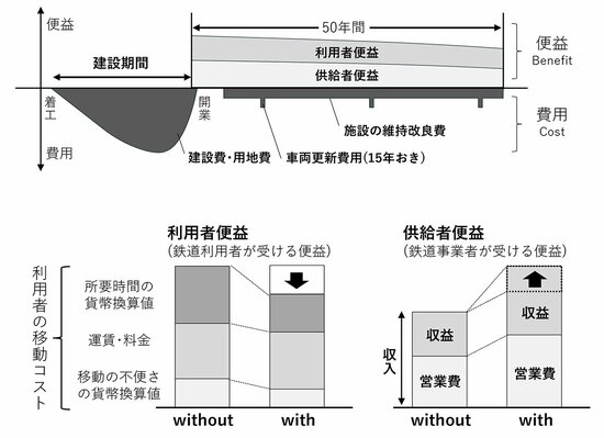 図表：費用便益比の仕組み