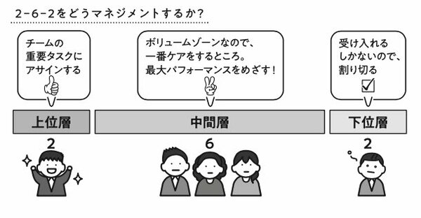 図表2：2-6-2をどうマネジメントするか？