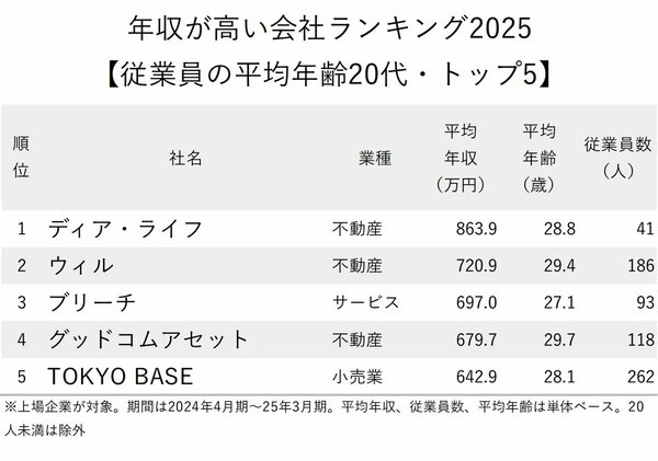 図表：年収が高い会社ランキング2025【従業員の平均年齢20代・トップ5】