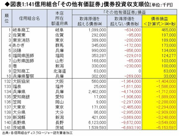 図表1：141信用組合「その他有価証券」債券投資収支順位