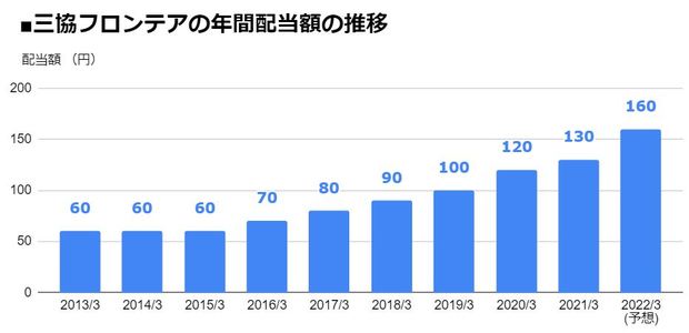 三協フロンテア（9639）の年間配当額の推移