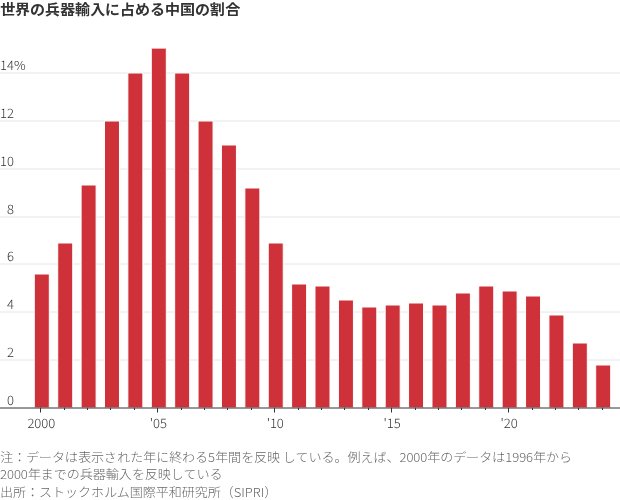図表：世界の兵器輸入に占める中国の割合