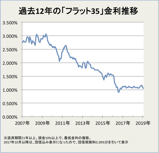 過去12年のフラット３５金利推移