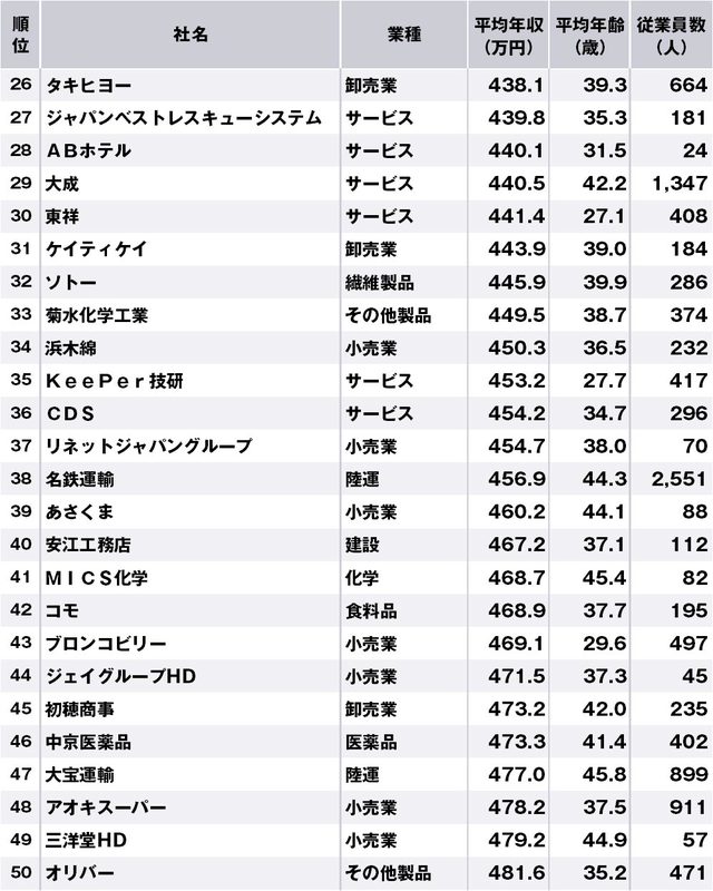 愛知県で年収の低い企業ランキング 全100社 完全版 ニッポンなんでもランキング ダイヤモンド オンライン