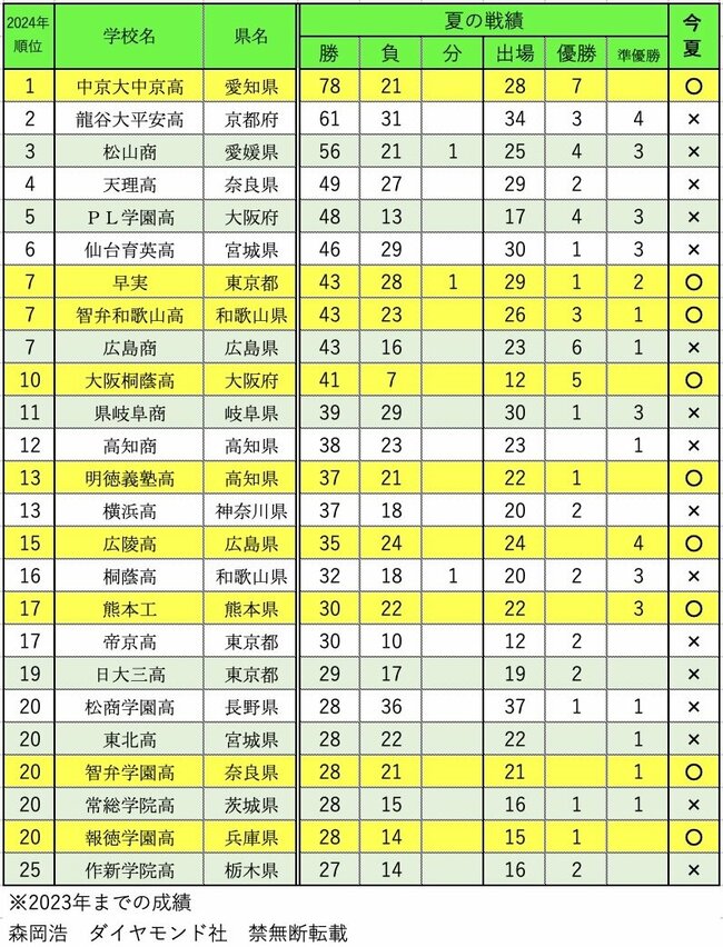 夏の甲子園・勝利数ランキング2024【ベスト105完全版】早稲田実業が7位、1位は？