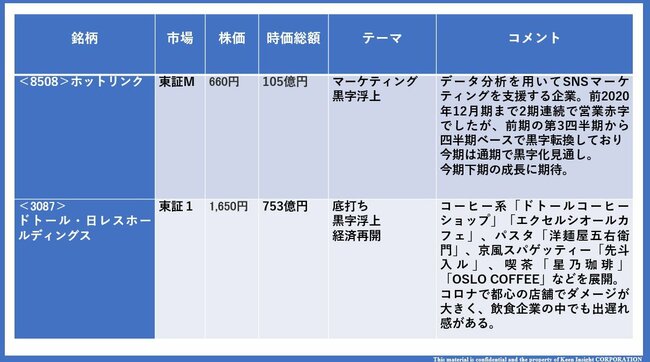 最新のSNSマーケティングと伝統的な飲食業界における有望銘柄はこれ