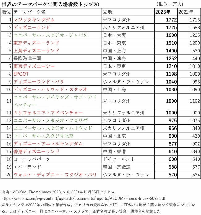 図表：世界のテーマパーク年間入場者数トップ20